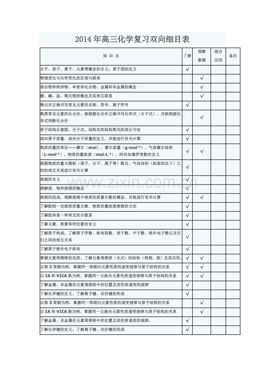 2014年高三化学复习双向细目表.doc_第1页