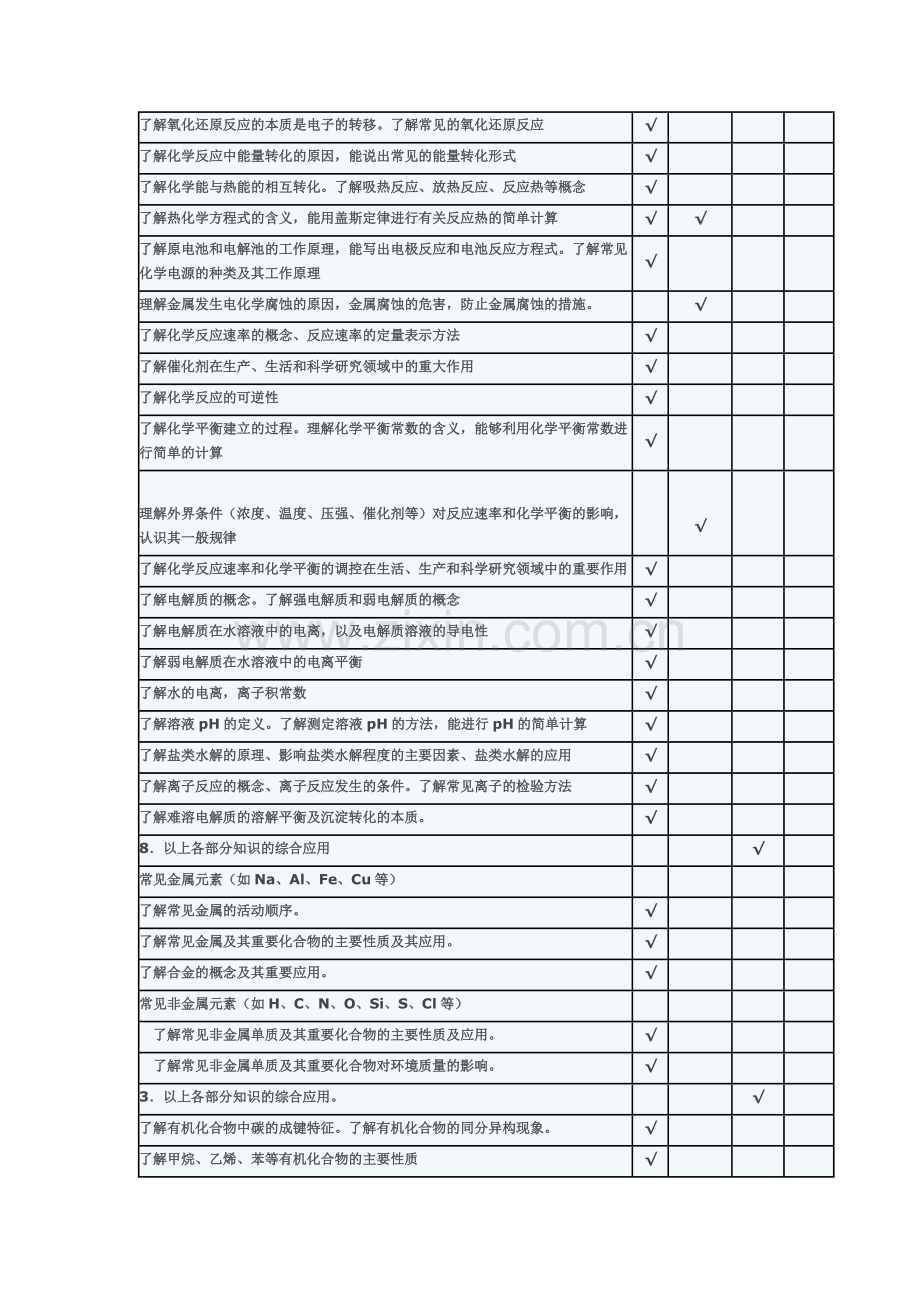 2014年高三化学复习双向细目表.doc_第2页