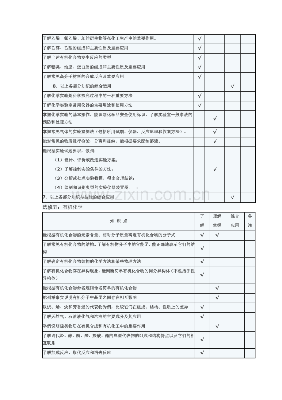 2014年高三化学复习双向细目表.doc_第3页