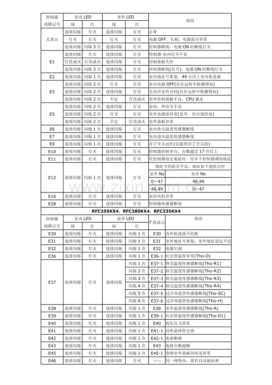 三菱重工海尔空调故障代码.doc_第2页