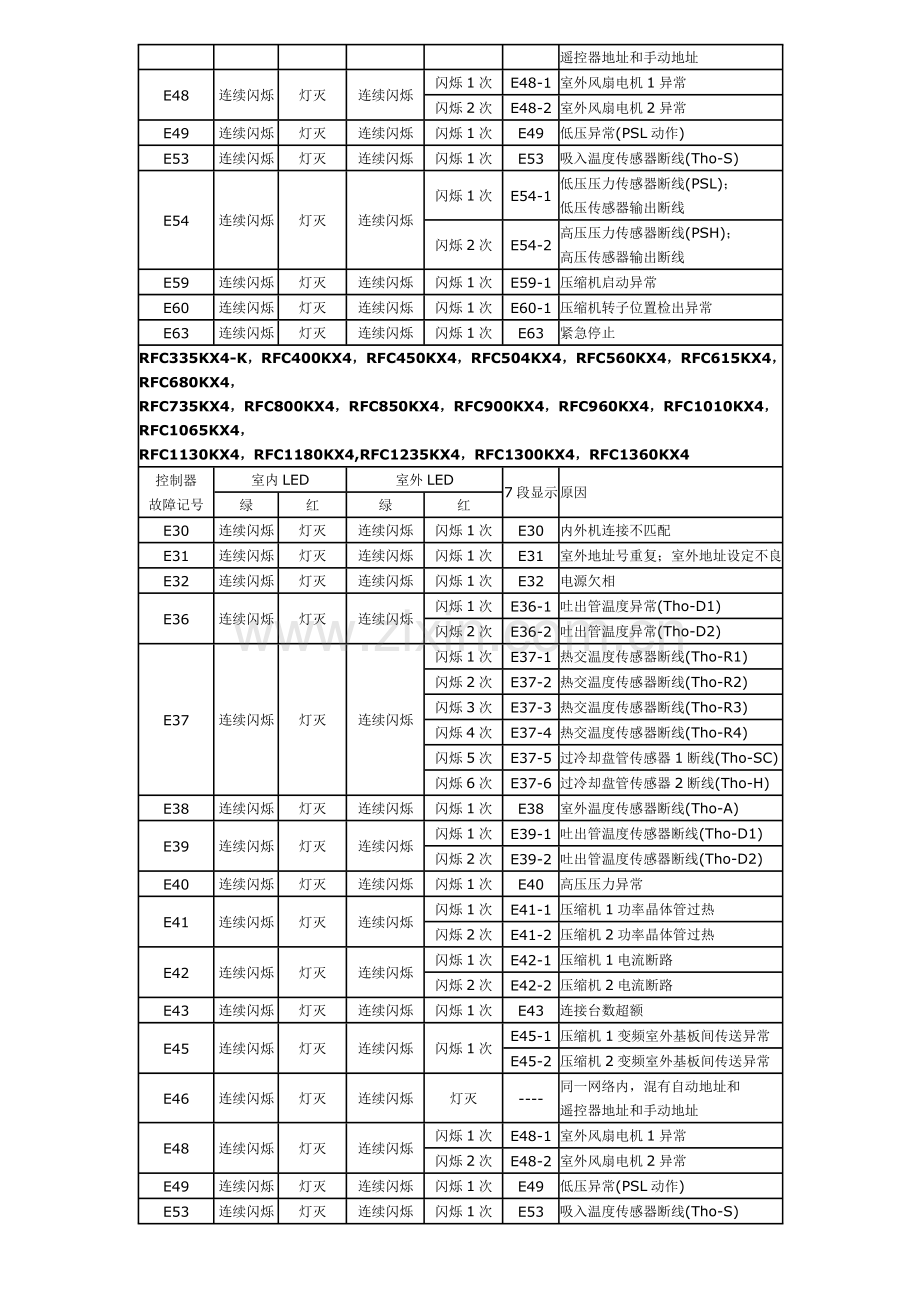 三菱重工海尔空调故障代码.doc_第3页