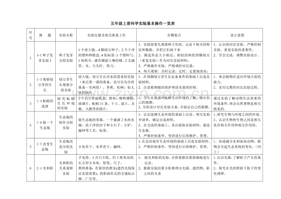 五年级上册科学实验基本操作一览表.doc_第1页