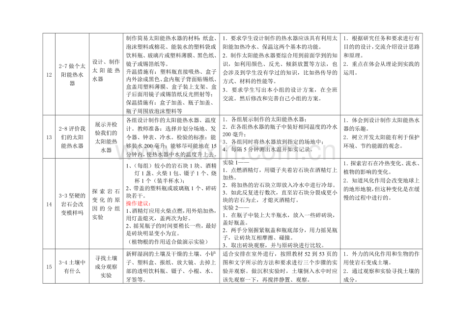 五年级上册科学实验基本操作一览表.doc_第3页