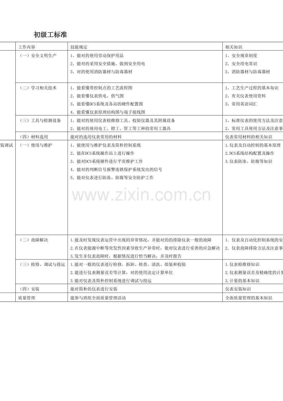 2023年仪表维修工试题库初级工.doc_第1页