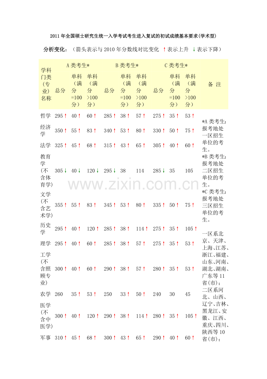 国家考研初试分数线.doc_第1页