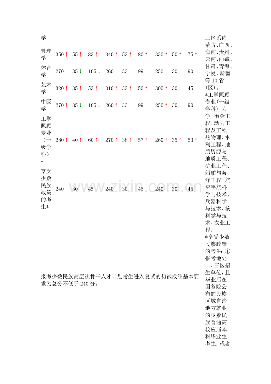 国家考研初试分数线.doc_第2页