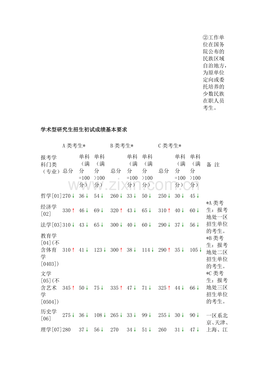 国家考研初试分数线.doc_第3页