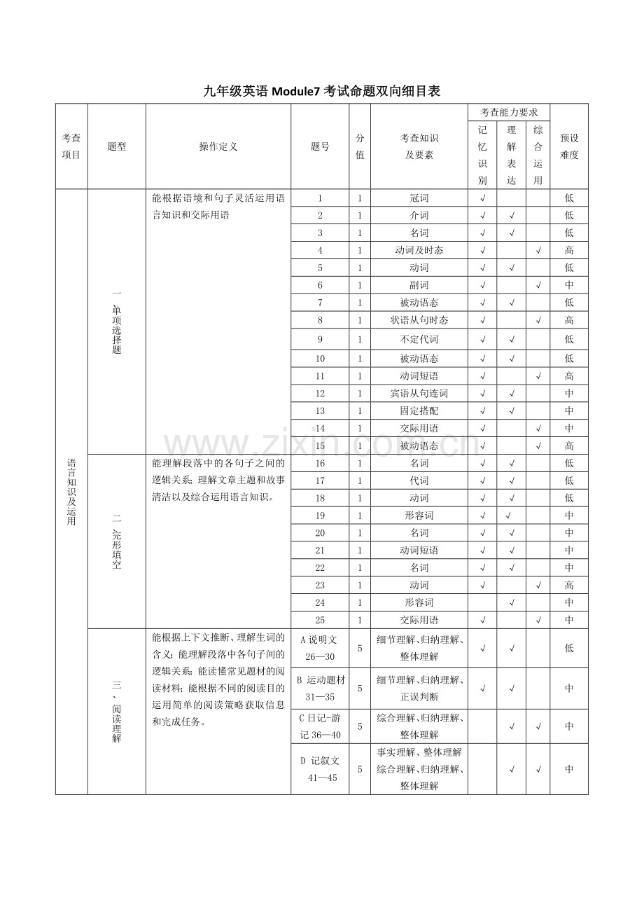 九年级英语Module7测试命题双向细目表.doc_第1页