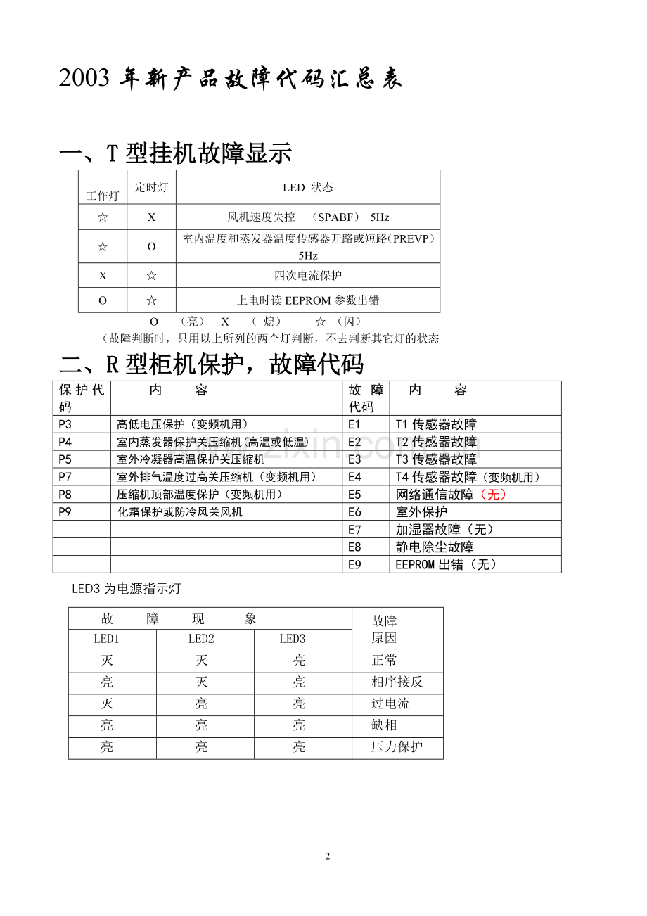 美的空调故障代码手册汇总.doc_第2页