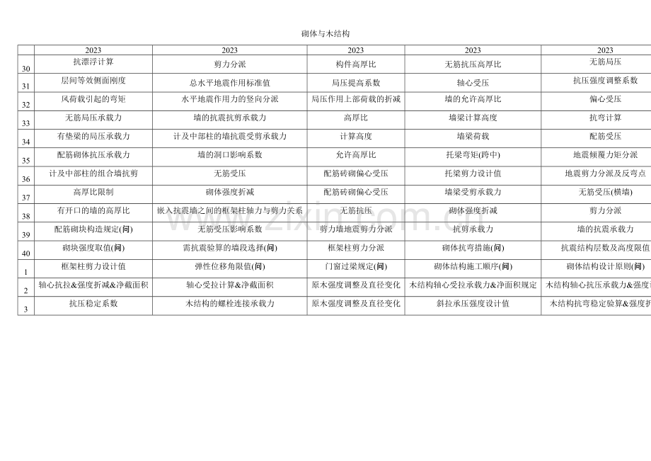 2023年一级注册结构工程师专业考试历年考题考点列表至.doc_第3页