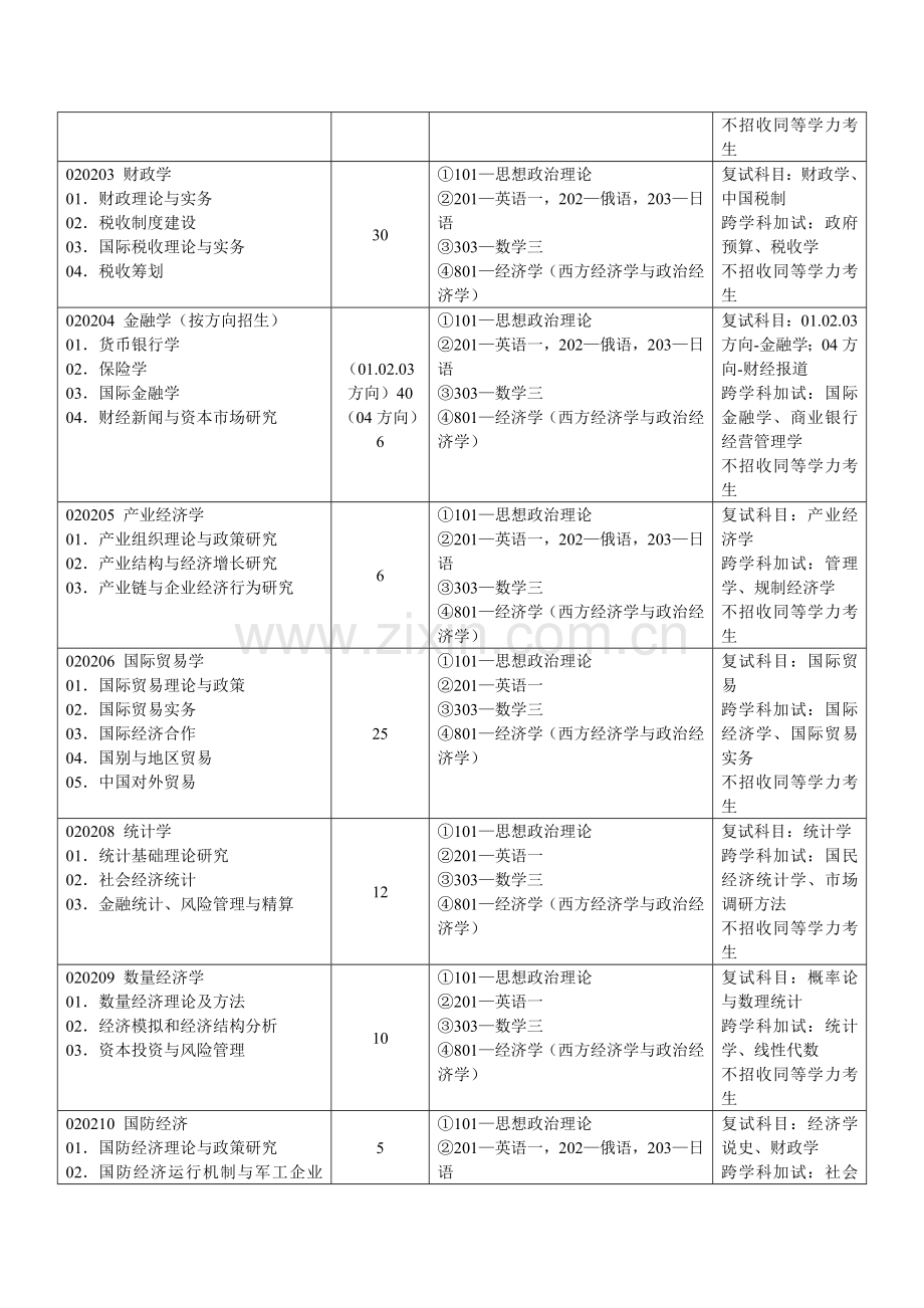 吉林财经大学2013年攻读硕士学位研究生招生目录.doc_第2页