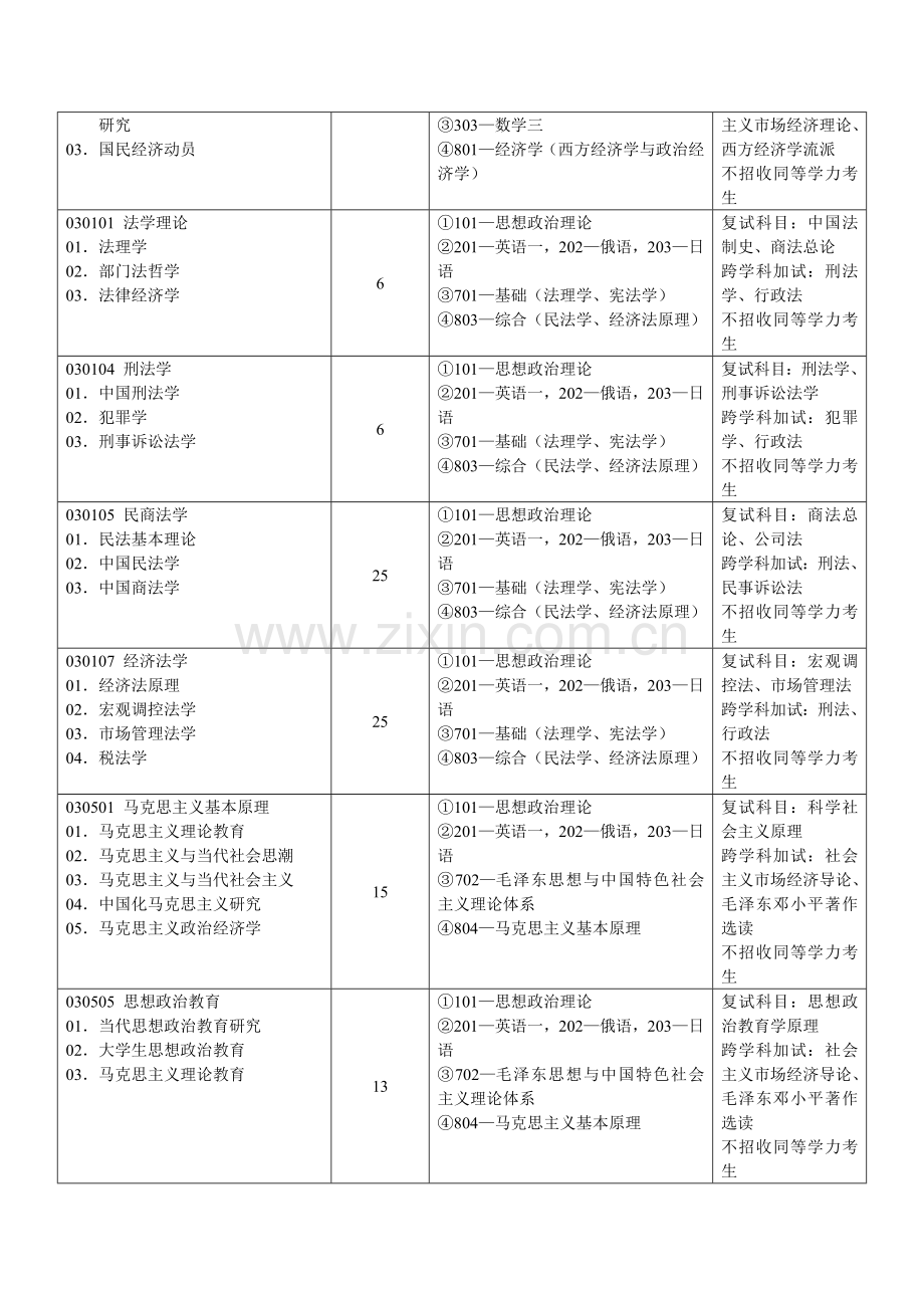 吉林财经大学2013年攻读硕士学位研究生招生目录.doc_第3页