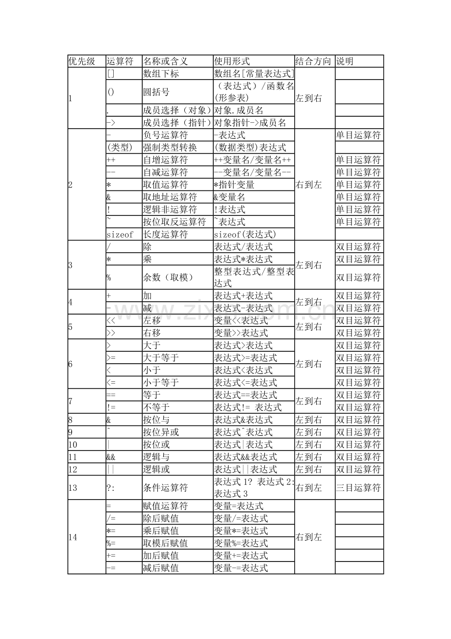 运算符优先级列表&编程命名规则.doc_第1页