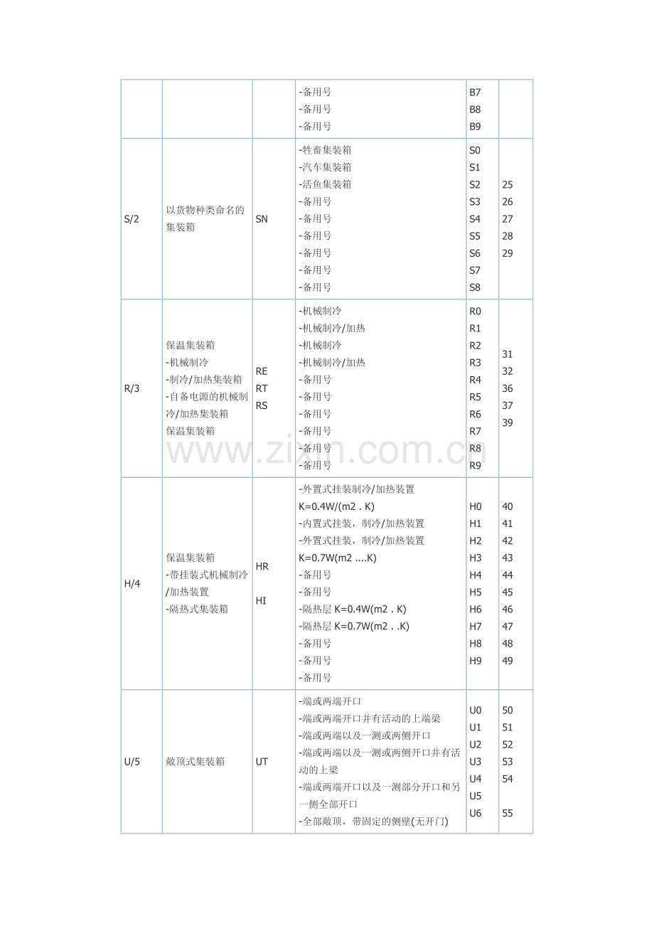 UN ISO集装箱标准代码表.doc_第2页