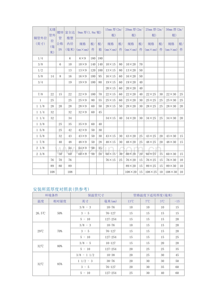 橡塑海绵保温.doc_第2页