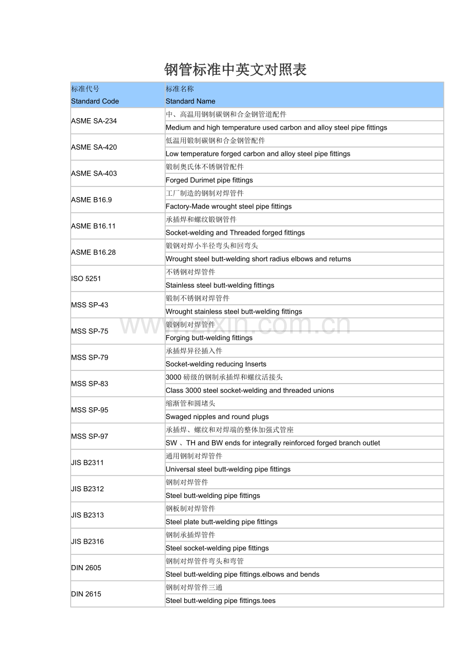 钢管标准中英文对照表.doc_第1页