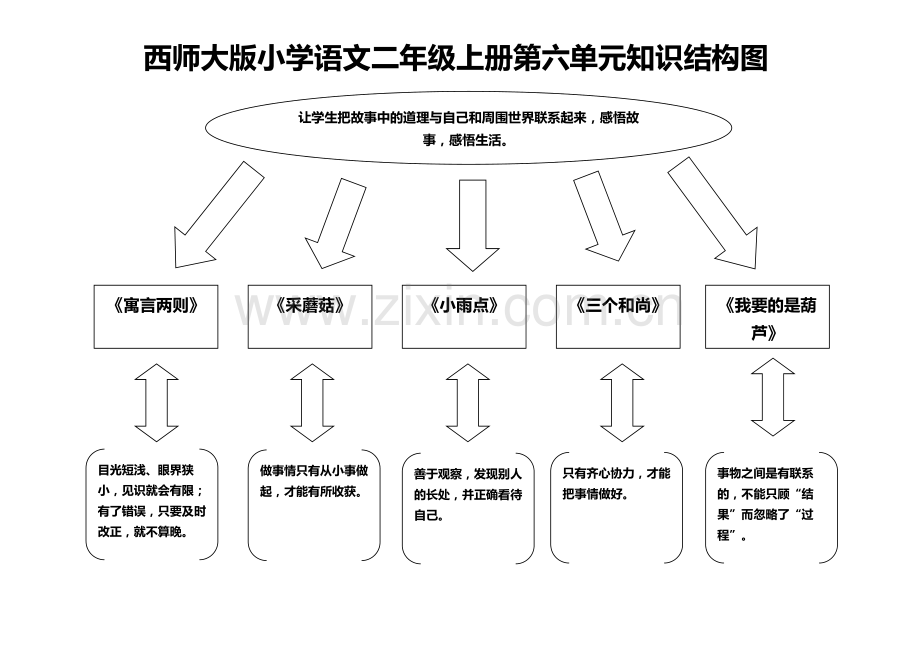 小学语文二年级上册第四单元知识结构图(1)(1).doc_第1页