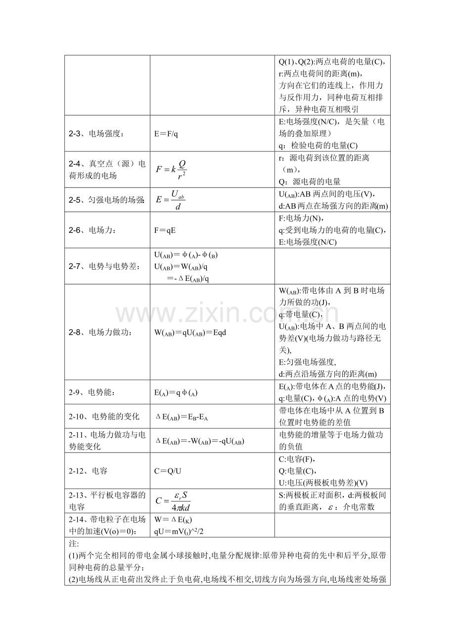 高中物理公式及知识点汇总-电磁学.doc_第2页