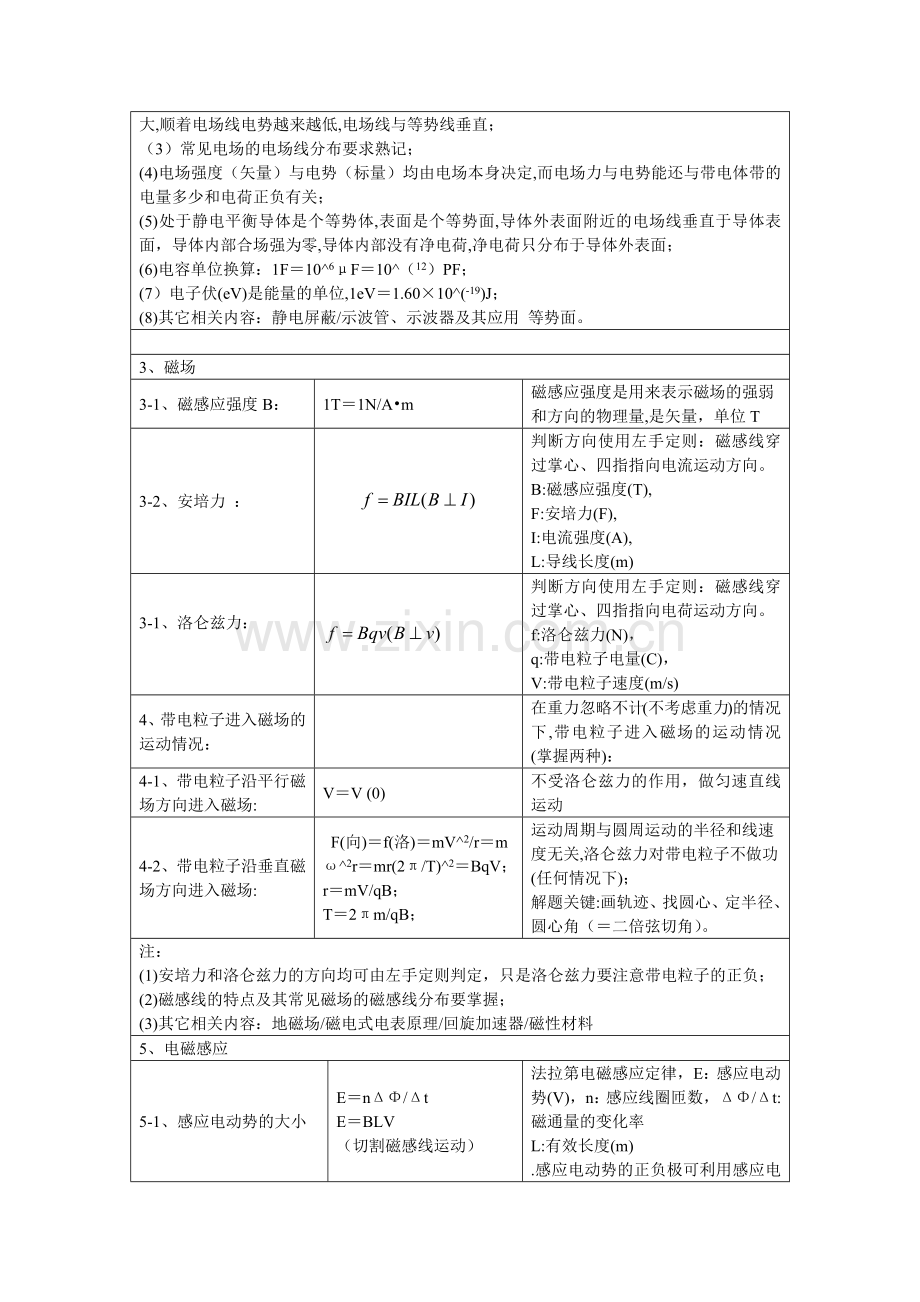 高中物理公式及知识点汇总-电磁学.doc_第3页