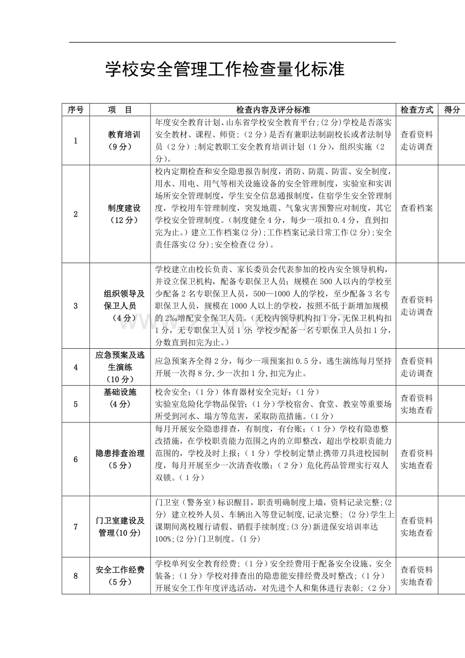 学校安全管理工作检查量化标准.docx_第1页