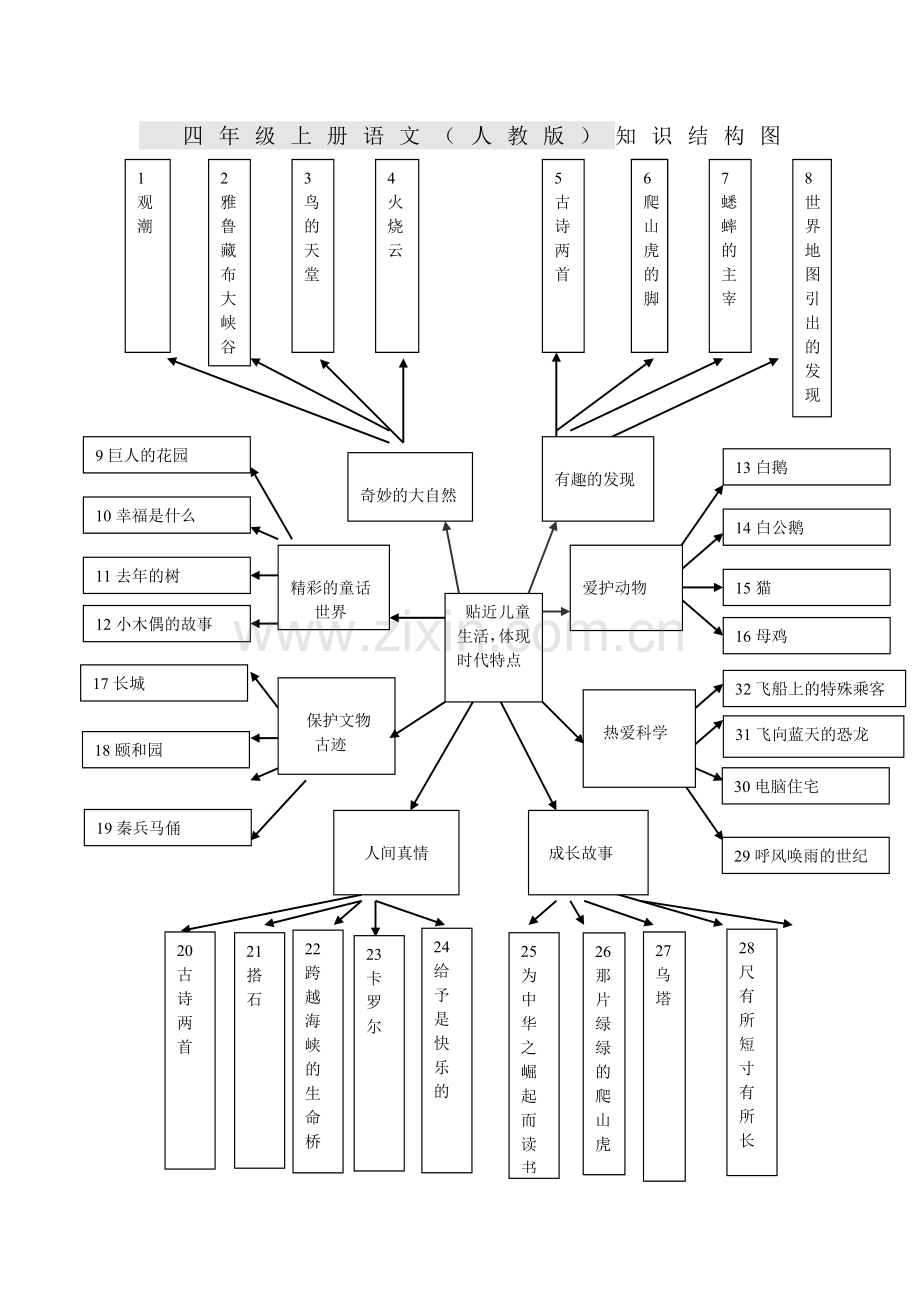 人教版四年级语文上册：知识结构图.doc_第1页