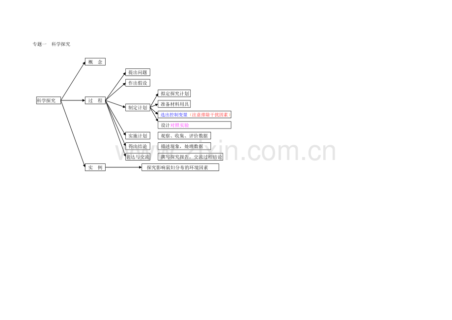 初中生物思维导图(清晰、可修改版).doc_第1页