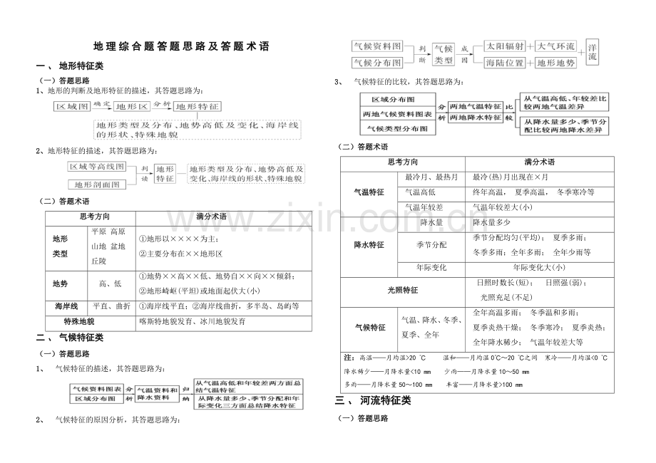 地理综合题答题思路及答题术语.doc_第1页