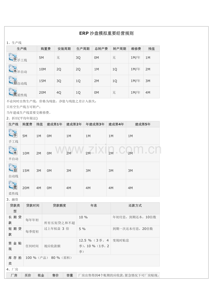 ERP沙盘模拟经营规则.doc_第1页