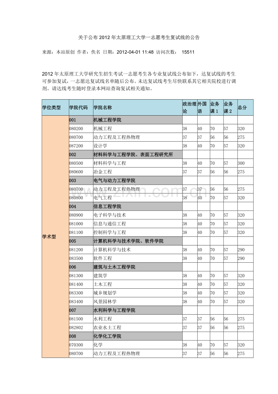 太原理工大学2012考研一志愿分数线.doc_第1页