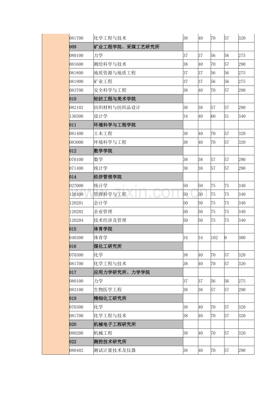 太原理工大学2012考研一志愿分数线.doc_第2页