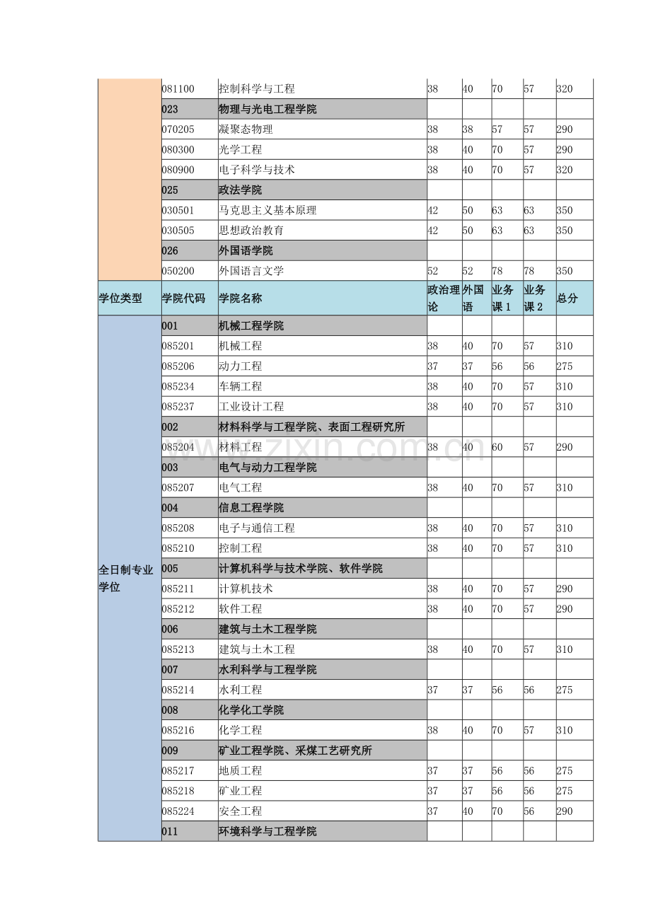 太原理工大学2012考研一志愿分数线.doc_第3页