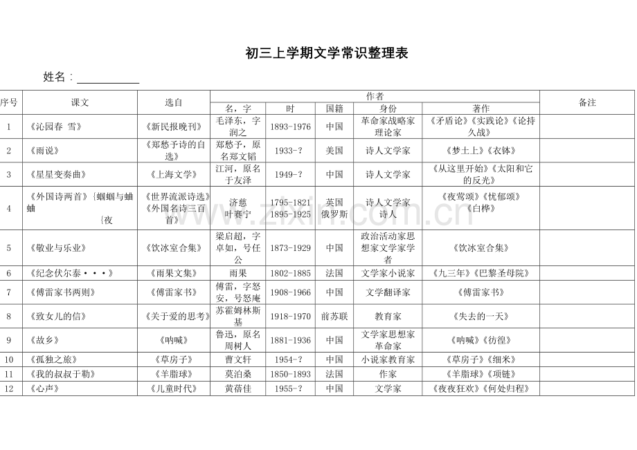 文学常识整理表格.doc_第1页