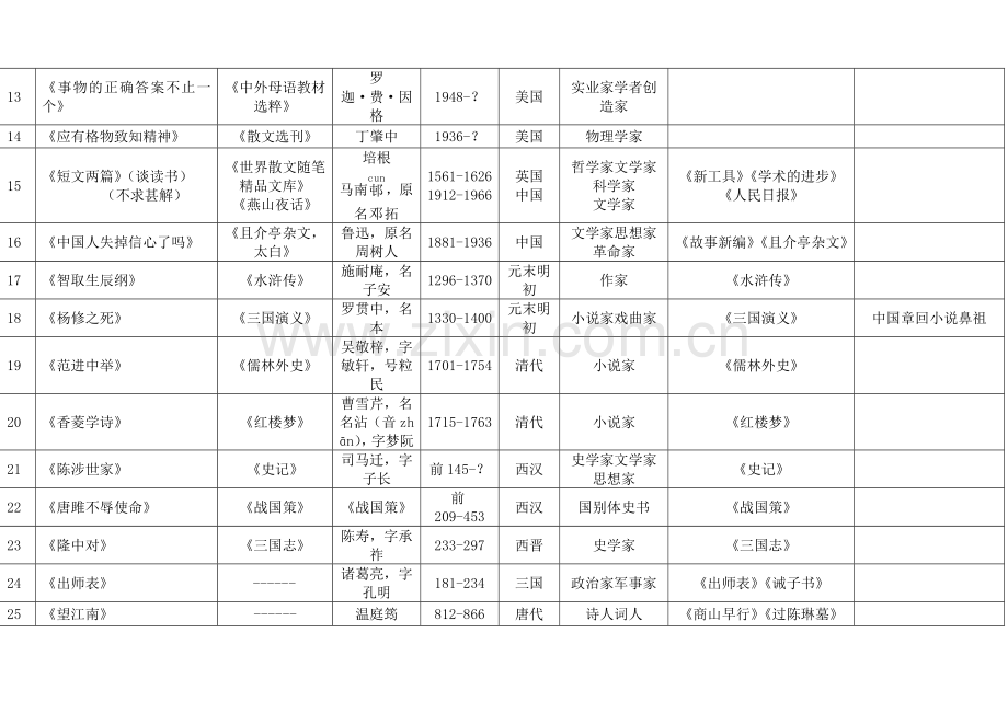 文学常识整理表格.doc_第2页