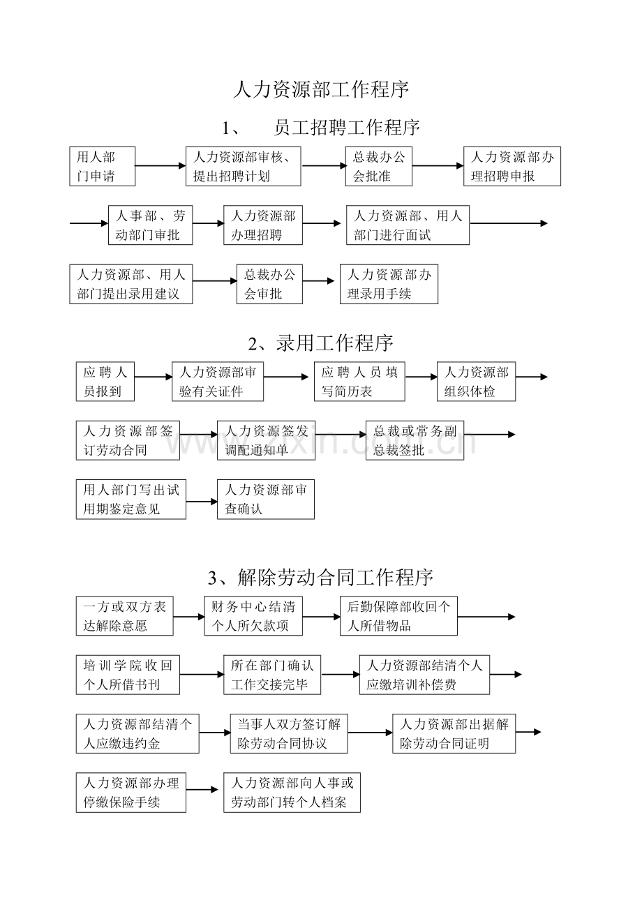 人力资源部工作程序.doc_第1页