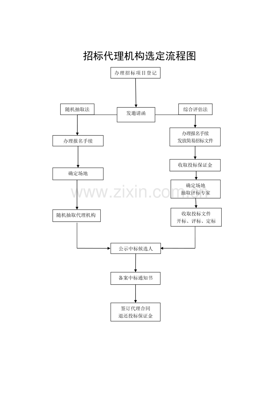 代理机构随机抽取表格-招标代理机构选定流程图.doc_第1页