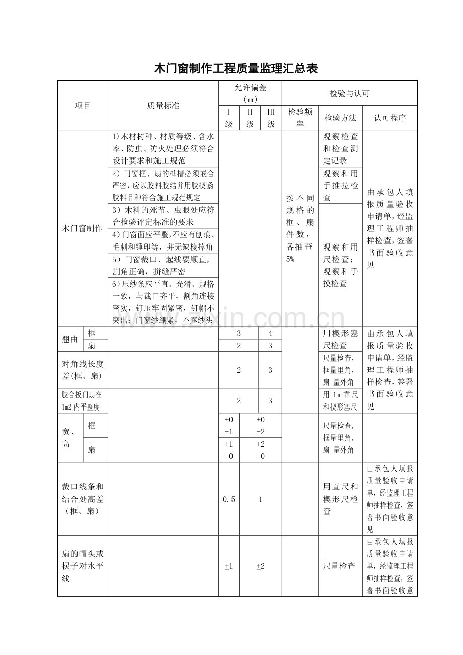 门窗工程质量监理汇总表.doc_第1页