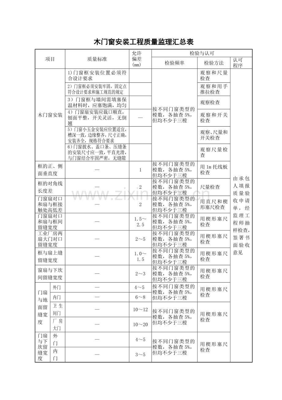 门窗工程质量监理汇总表.doc_第3页