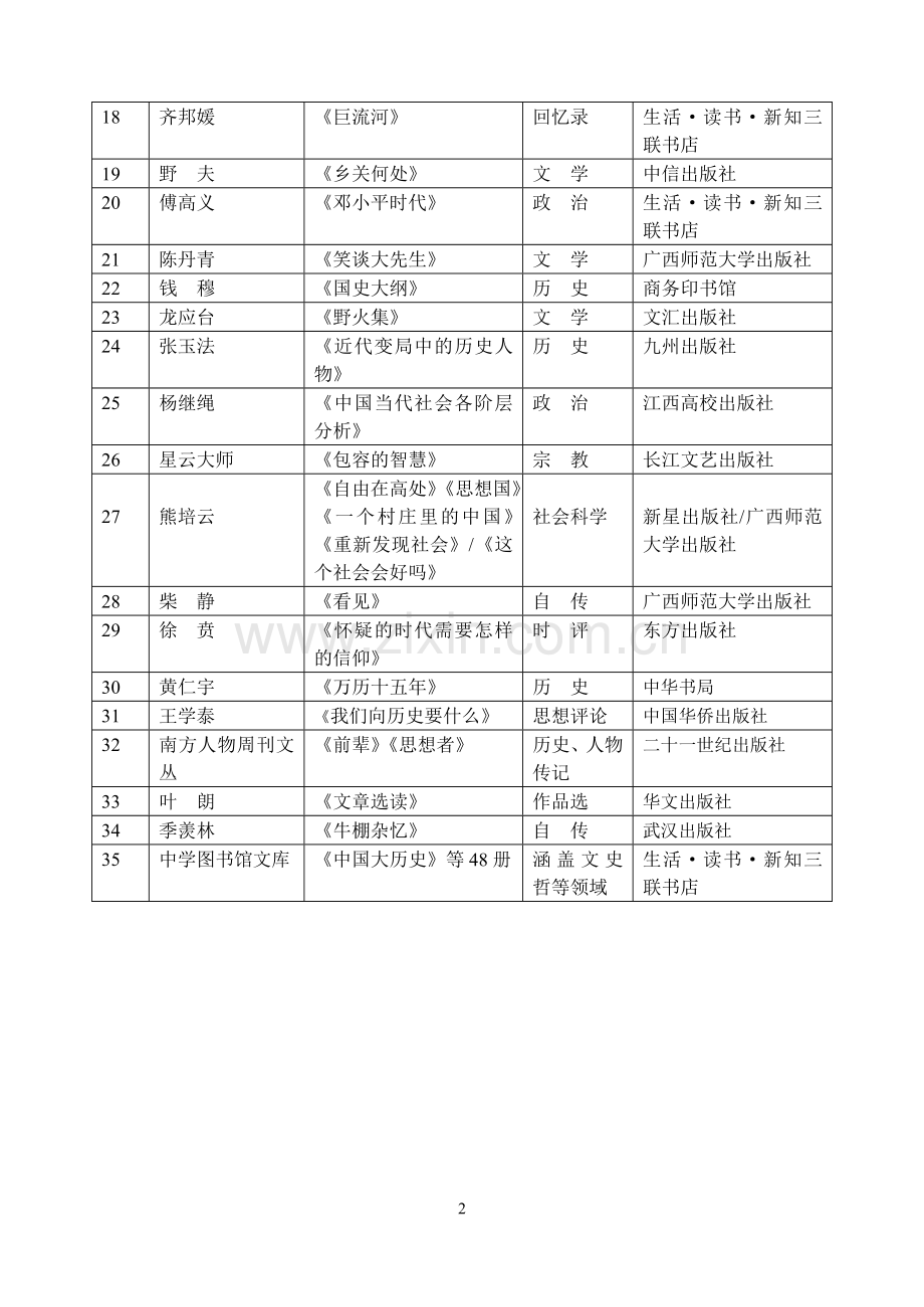 高一年级暑期阅读书目.doc_第2页