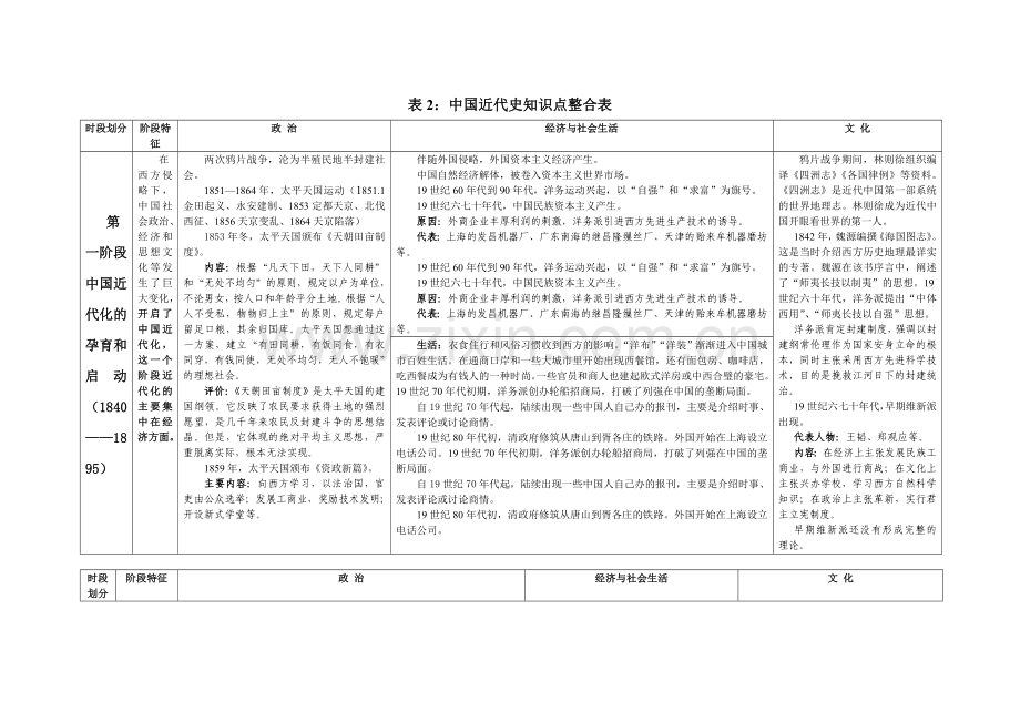 新课程中国近代史表格2.doc_第1页