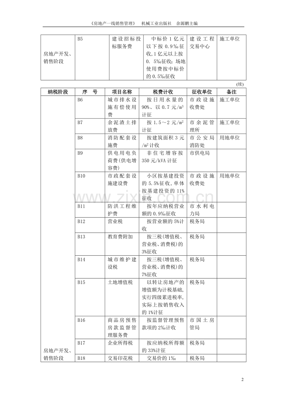 房地产项目销售费用预算图表(8张图表).doc_第2页