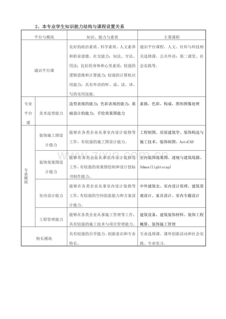 艺术设计专业(室内设计)人才培养方案.doc_第2页