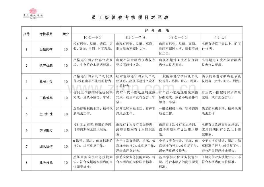 东方国际酒店绩效考核表格.doc_第1页