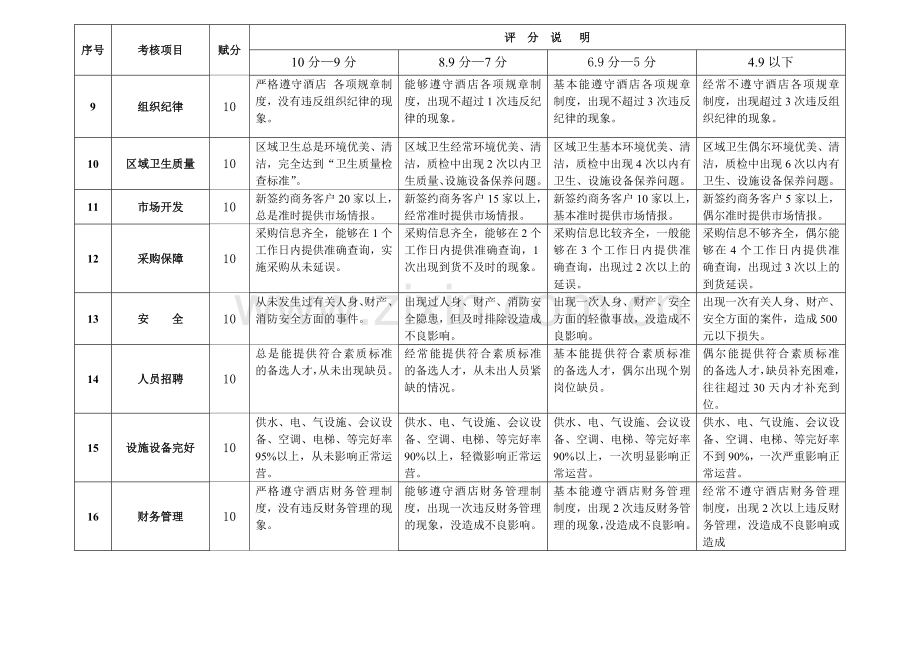 东方国际酒店绩效考核表格.doc_第2页