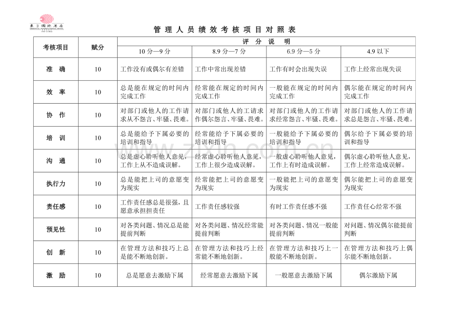 东方国际酒店绩效考核表格.doc_第3页