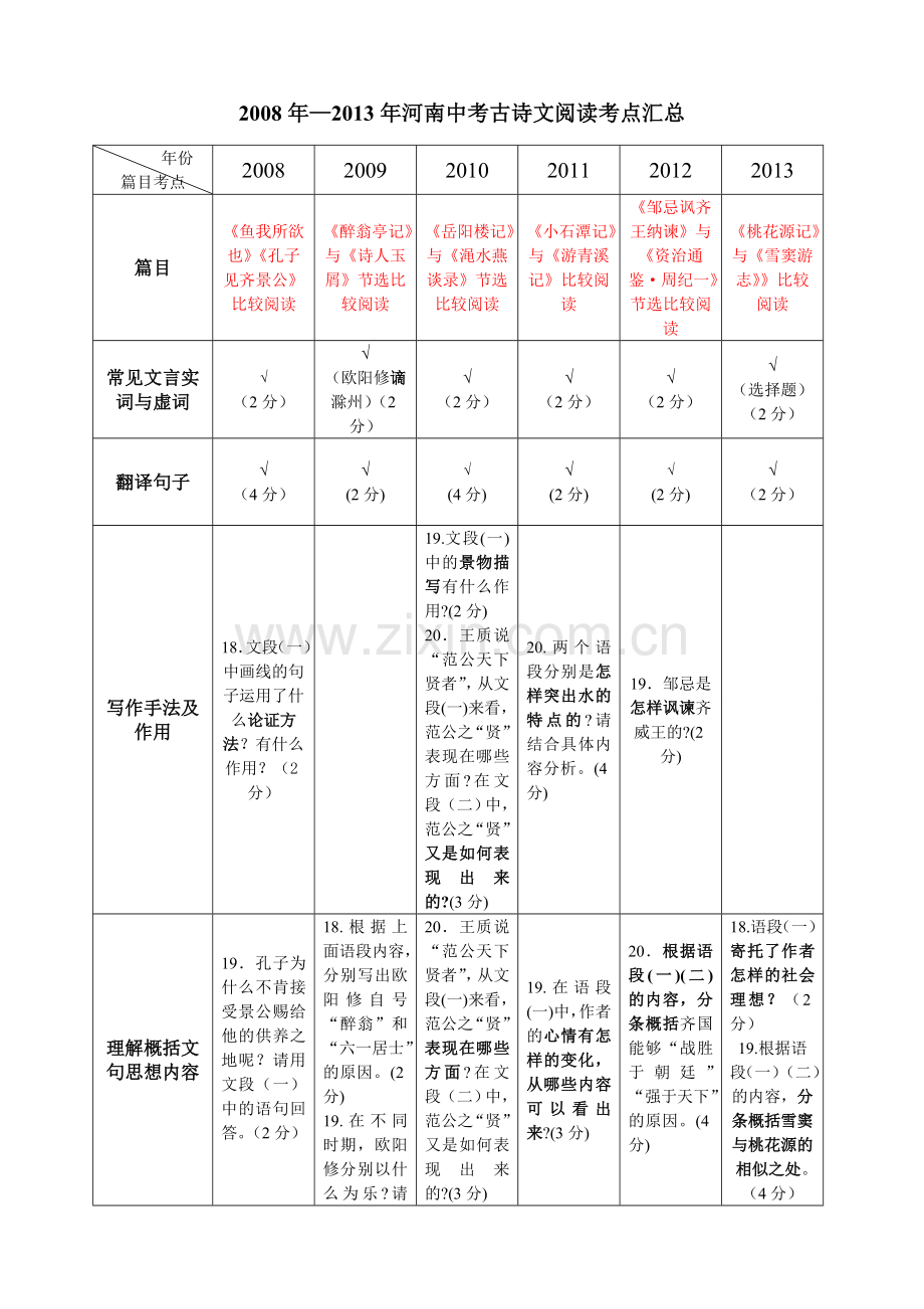 河南省中考语文古诗文考点汇总.doc_第1页