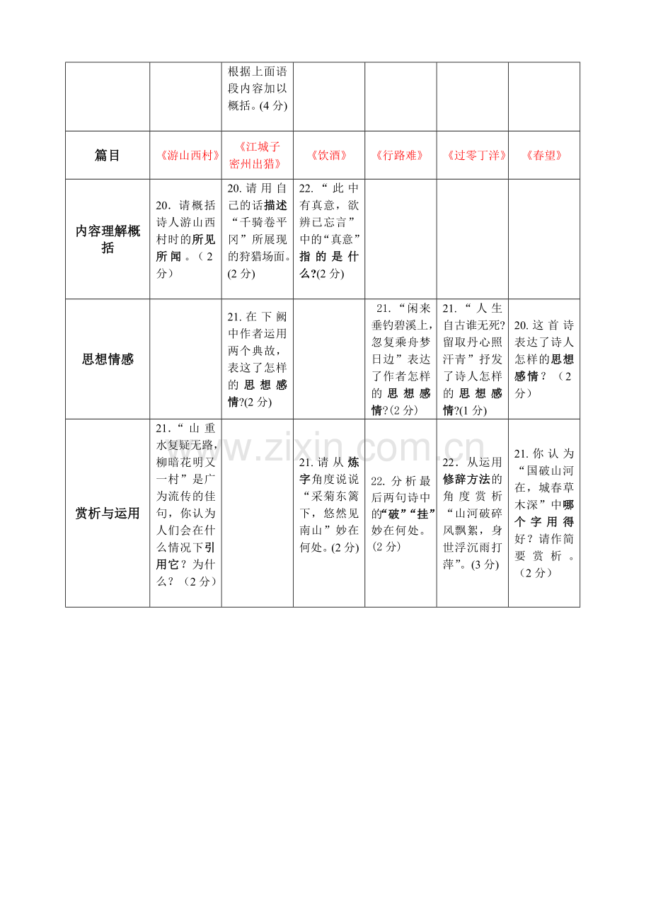 河南省中考语文古诗文考点汇总.doc_第2页