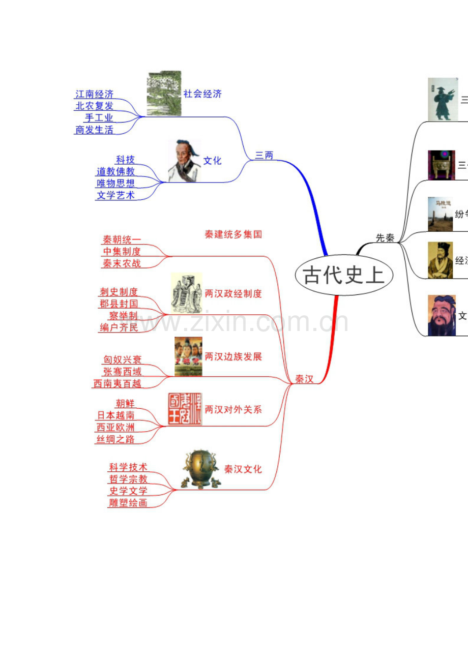 历史思维导图.docx_第1页