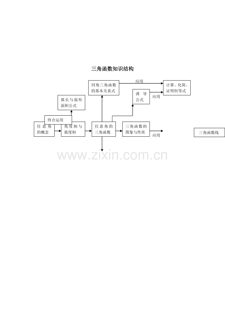 三角函数知识结构.doc_第1页