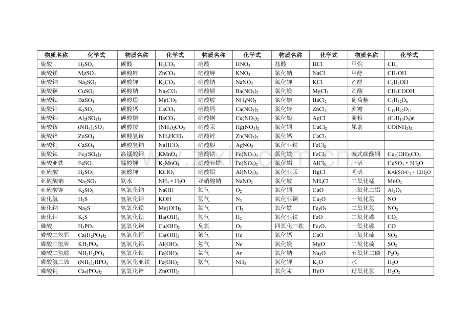 初中常用物质化学式.doc_第1页
