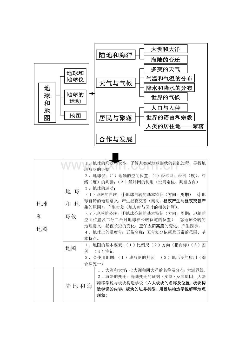 初中地理知识结构.doc_第3页